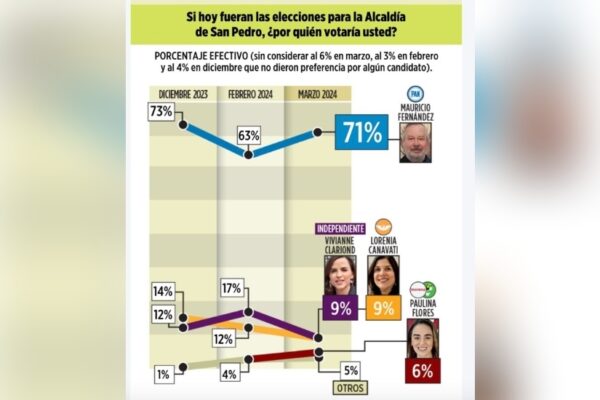 Encabeza Mauricio Fernández preferencias en San Pedro