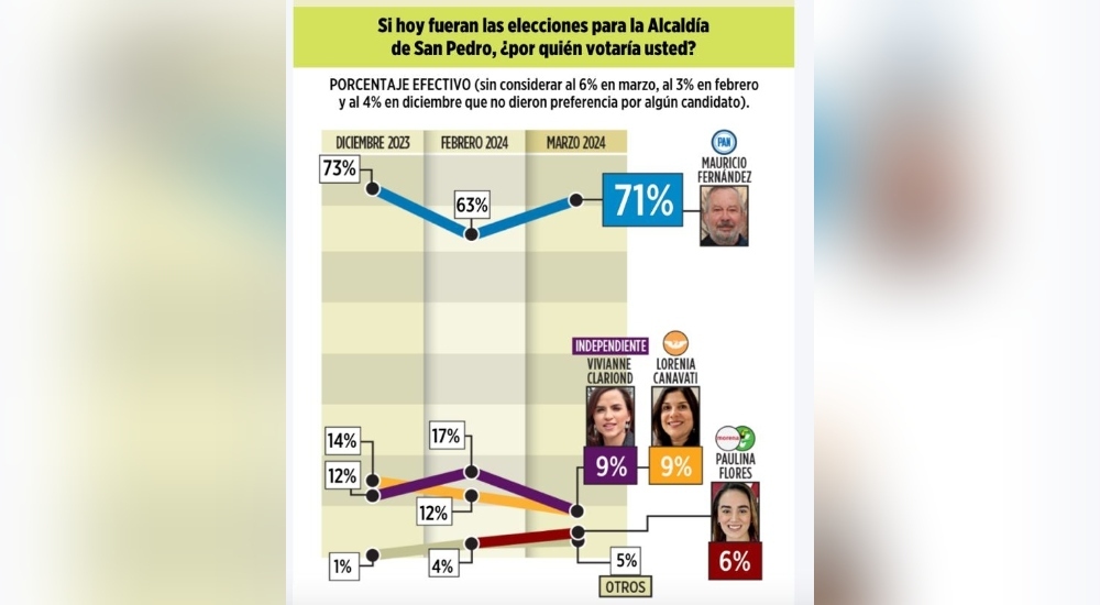 Encabeza Mauricio Fernández preferencias en San Pedro