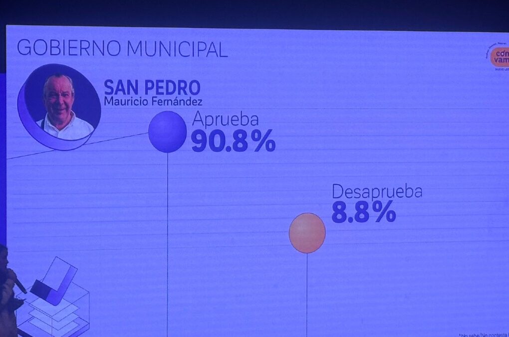 La encuesta 'Así Vamos 2025' coloca a Mauricio Fernández en el primer lugar de aprobación entre alcaldes.