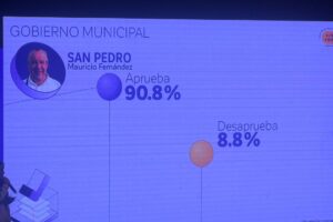 La encuesta 'Así Vamos 2025' coloca a Mauricio Fernández en el primer lugar de aprobación entre alcaldes.