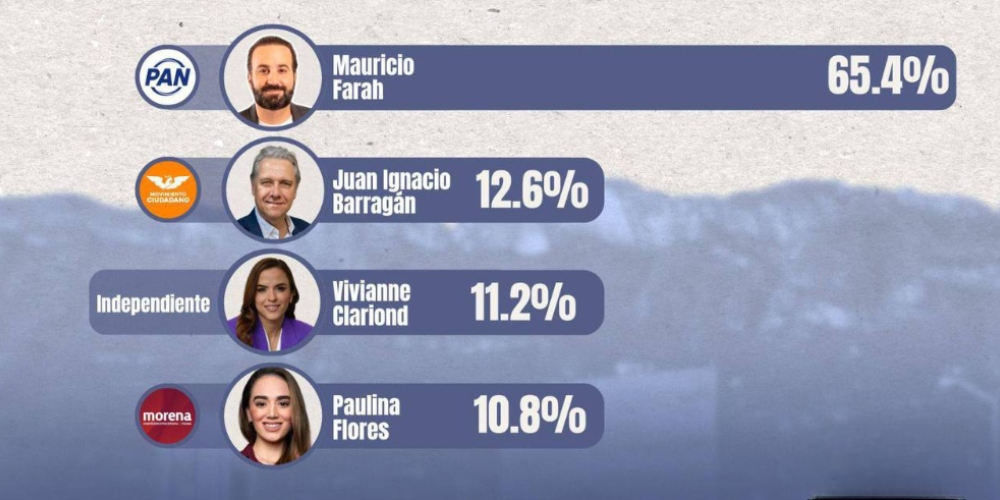 Mauricio Farah encabeza preferencias en San Pedro con 65.4%